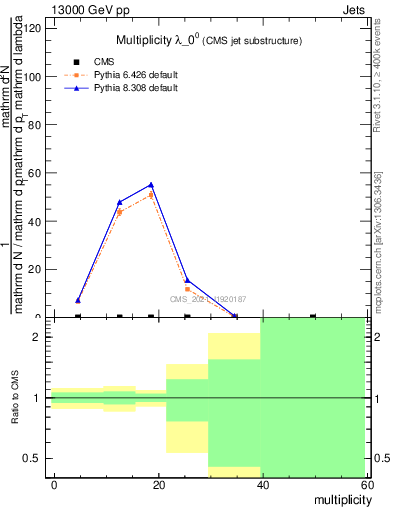 Plot of j.mult in 13000 GeV pp collisions