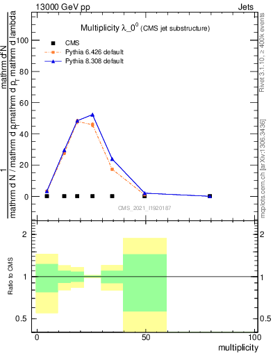 Plot of j.mult in 13000 GeV pp collisions