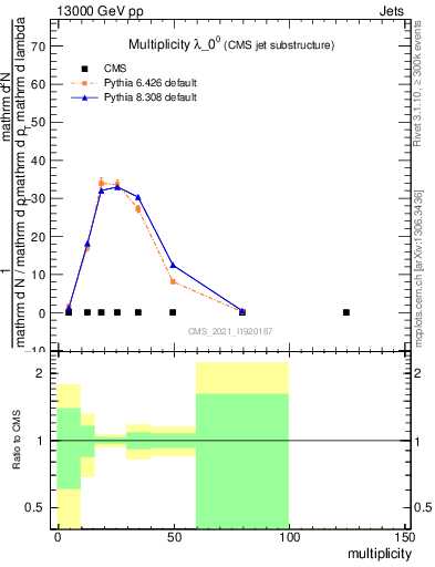 Plot of j.mult in 13000 GeV pp collisions