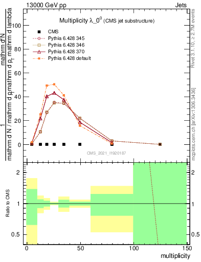 Plot of j.mult in 13000 GeV pp collisions