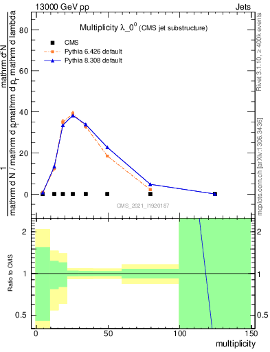 Plot of j.mult in 13000 GeV pp collisions