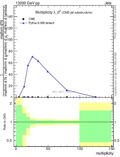 Plot of j.mult in 13000 GeV pp collisions