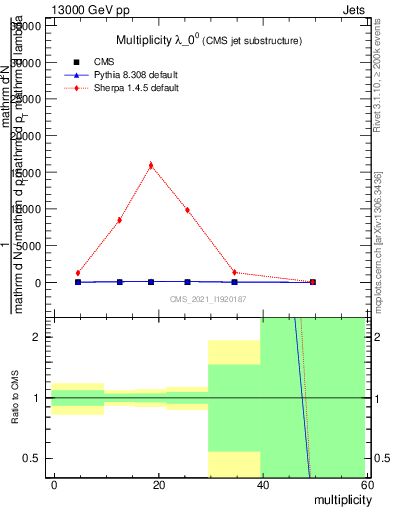 Plot of j.mult in 13000 GeV pp collisions