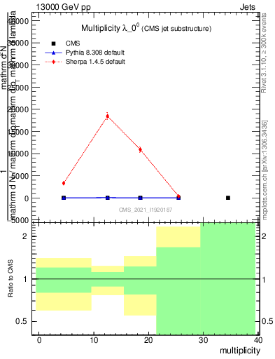 Plot of j.mult in 13000 GeV pp collisions