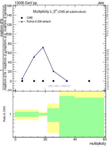Plot of j.mult in 13000 GeV pp collisions