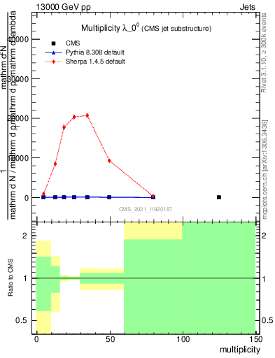 Plot of j.mult in 13000 GeV pp collisions