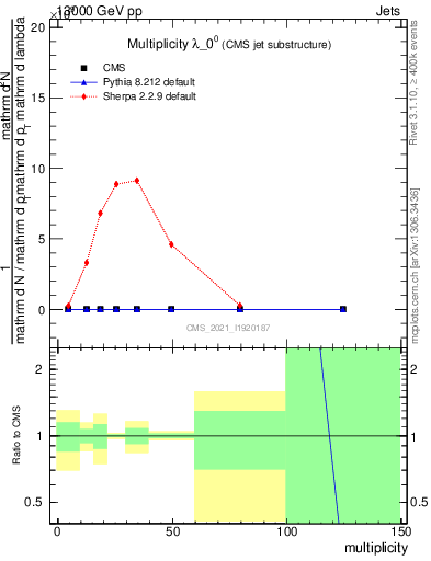 Plot of j.mult in 13000 GeV pp collisions