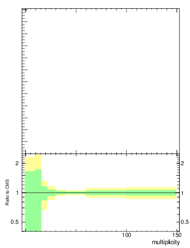 Plot of j.mult in 13000 GeV pp collisions