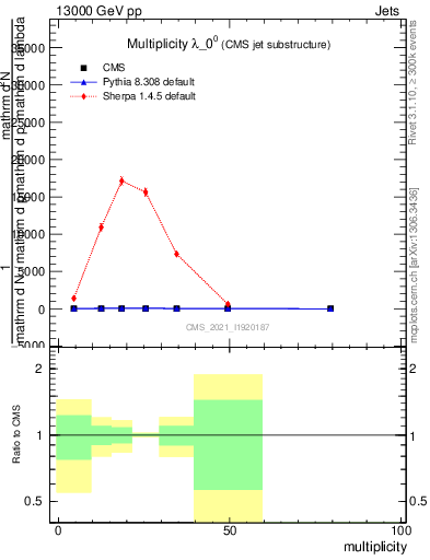 Plot of j.mult in 13000 GeV pp collisions