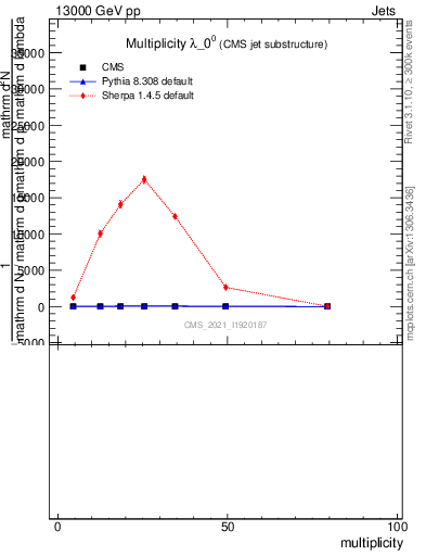 Plot of j.mult in 13000 GeV pp collisions