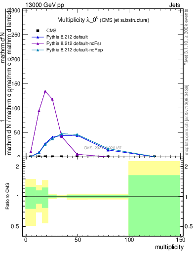 Plot of j.mult in 13000 GeV pp collisions