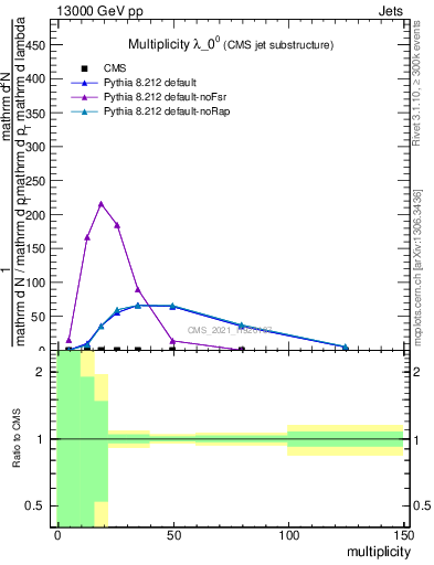 Plot of j.mult in 13000 GeV pp collisions