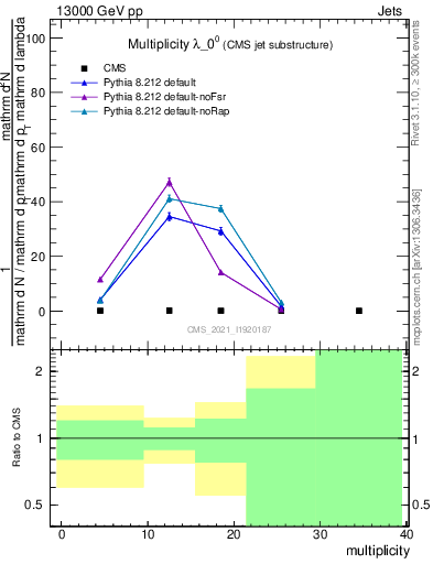 Plot of j.mult in 13000 GeV pp collisions