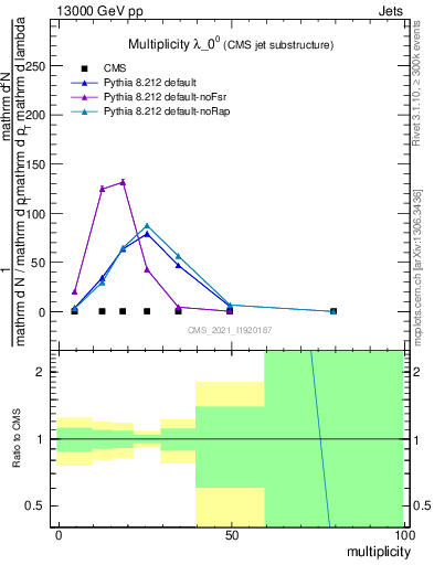 Plot of j.mult in 13000 GeV pp collisions