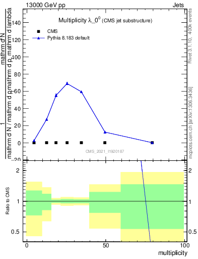 Plot of j.mult in 13000 GeV pp collisions