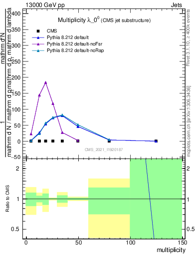 Plot of j.mult in 13000 GeV pp collisions