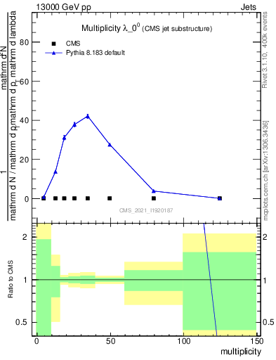 Plot of j.mult in 13000 GeV pp collisions