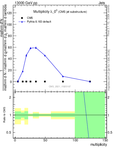 Plot of j.mult in 13000 GeV pp collisions