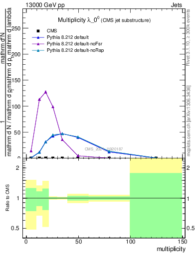 Plot of j.mult in 13000 GeV pp collisions