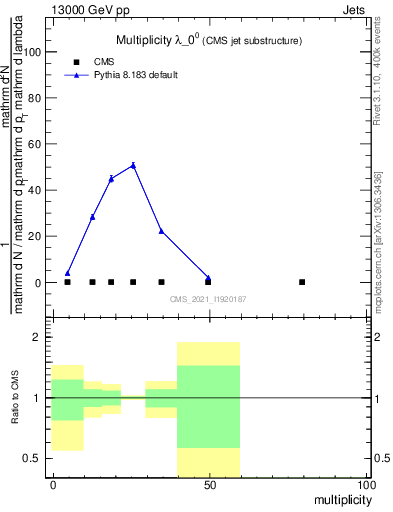 Plot of j.mult in 13000 GeV pp collisions