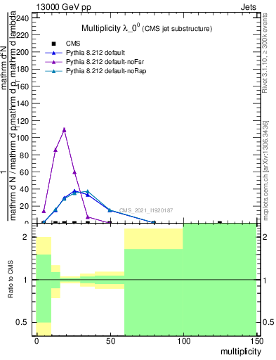 Plot of j.mult in 13000 GeV pp collisions