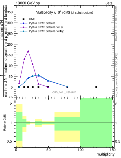 Plot of j.mult in 13000 GeV pp collisions
