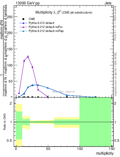 Plot of j.mult in 13000 GeV pp collisions