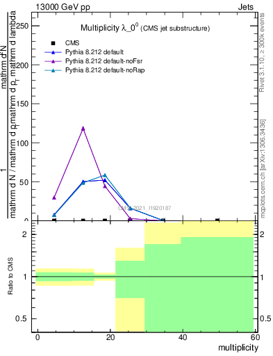 Plot of j.mult in 13000 GeV pp collisions