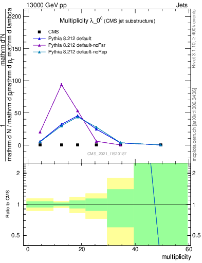 Plot of j.mult in 13000 GeV pp collisions