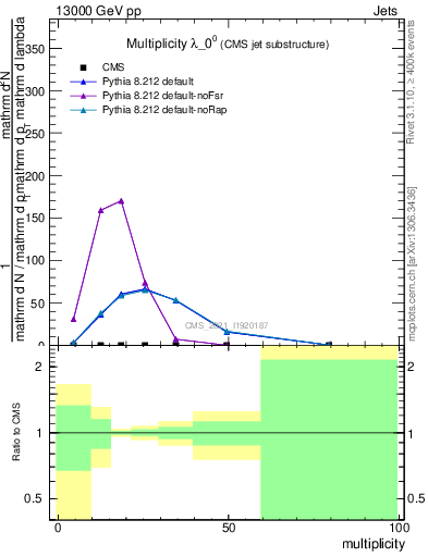 Plot of j.mult in 13000 GeV pp collisions
