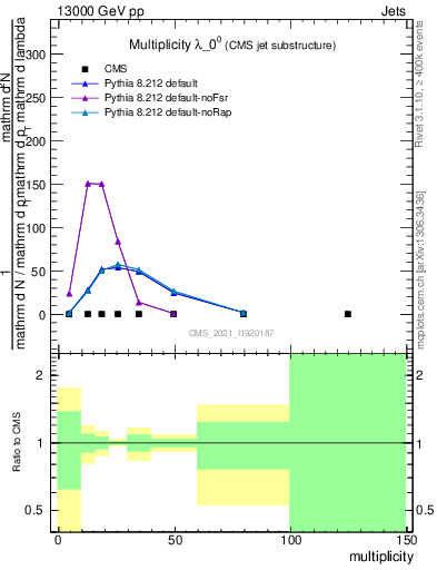 Plot of j.mult in 13000 GeV pp collisions