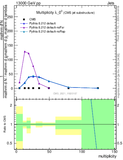 Plot of j.mult in 13000 GeV pp collisions