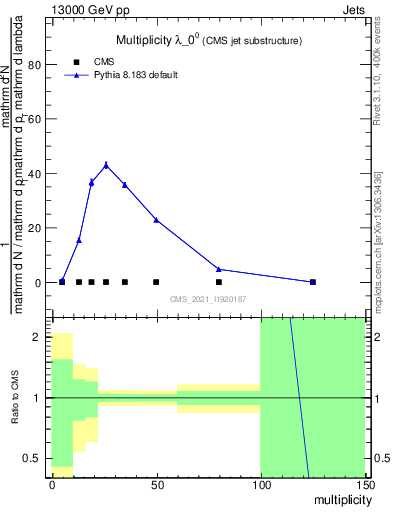 Plot of j.mult in 13000 GeV pp collisions