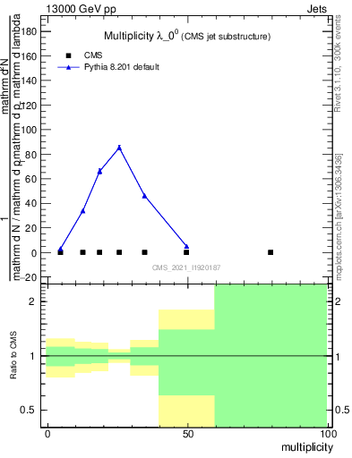 Plot of j.mult in 13000 GeV pp collisions