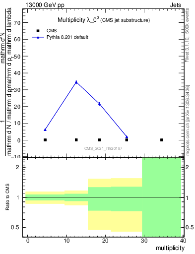 Plot of j.mult in 13000 GeV pp collisions