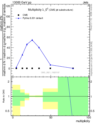 Plot of j.mult in 13000 GeV pp collisions