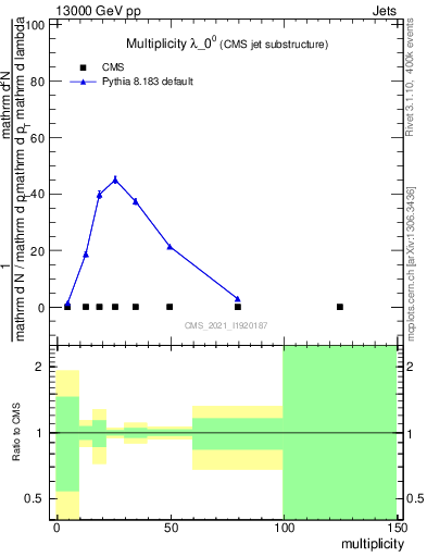 Plot of j.mult in 13000 GeV pp collisions