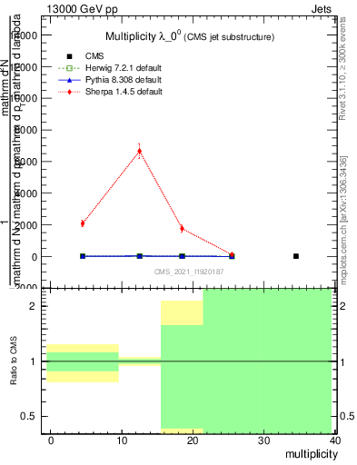 Plot of j.mult in 13000 GeV pp collisions