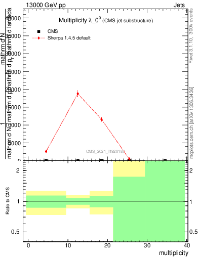 Plot of j.mult in 13000 GeV pp collisions