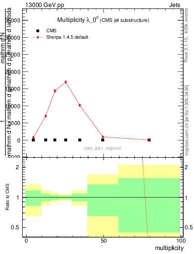 Plot of j.mult in 13000 GeV pp collisions