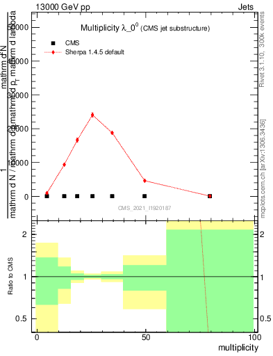 Plot of j.mult in 13000 GeV pp collisions