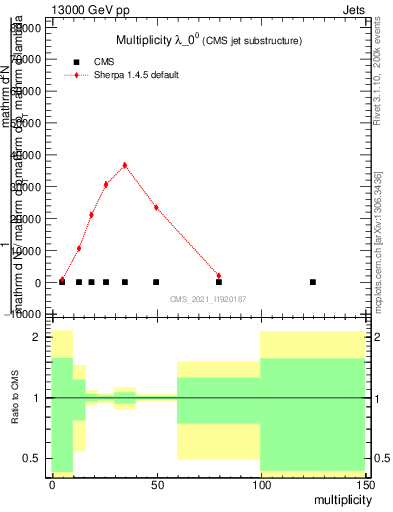 Plot of j.mult in 13000 GeV pp collisions