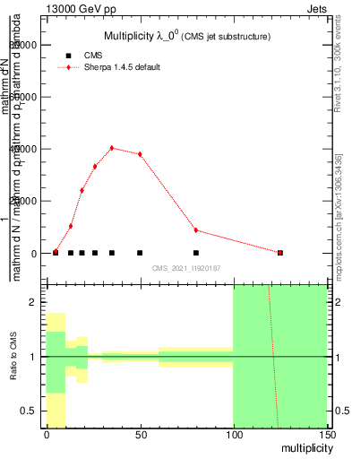 Plot of j.mult in 13000 GeV pp collisions