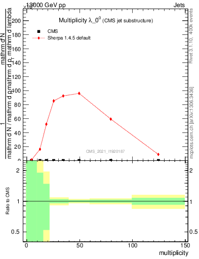 Plot of j.mult in 13000 GeV pp collisions