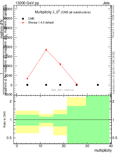 Plot of j.mult in 13000 GeV pp collisions
