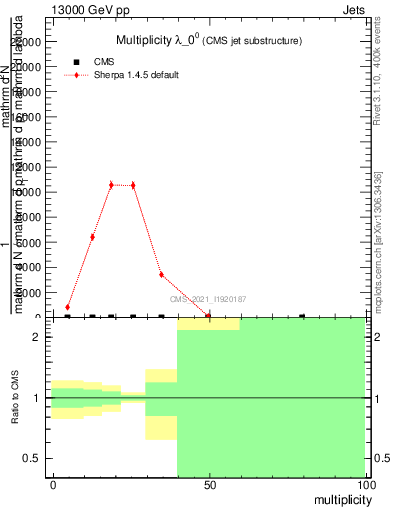 Plot of j.mult in 13000 GeV pp collisions