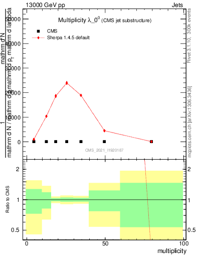 Plot of j.mult in 13000 GeV pp collisions