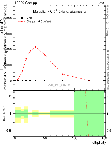 Plot of j.mult in 13000 GeV pp collisions