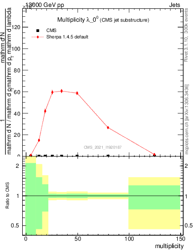 Plot of j.mult in 13000 GeV pp collisions