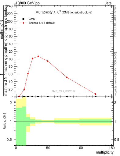 Plot of j.mult in 13000 GeV pp collisions